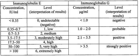 Immunoglobulin E Level Chart