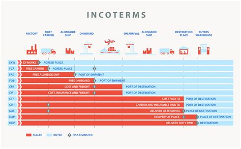 incoerms chart simplified