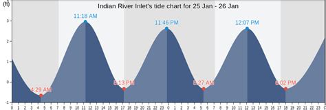 Tide Cycles