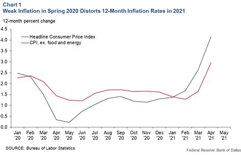Inflation Trends During the Pandemic