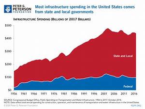 infrastructure and development spending