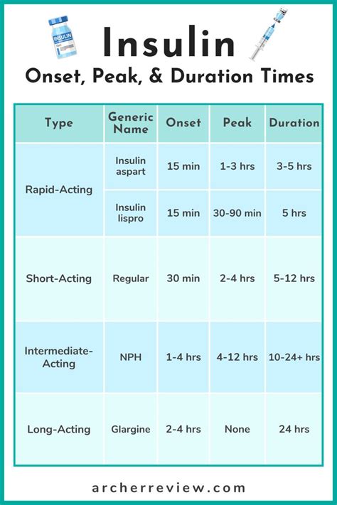Insulin Time Chart