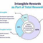 Intangible Benefits