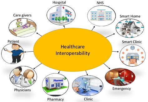 interoperability in healthcare