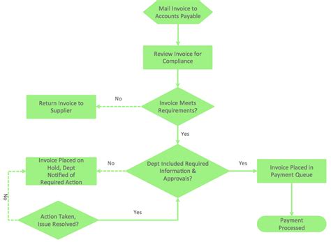 Invoice Payment Process Flow Chart
