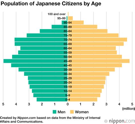 Japan Population Chart