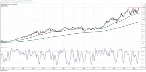 Johnson And Johnson Stock Chart