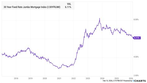 Jumbo Rate Chart