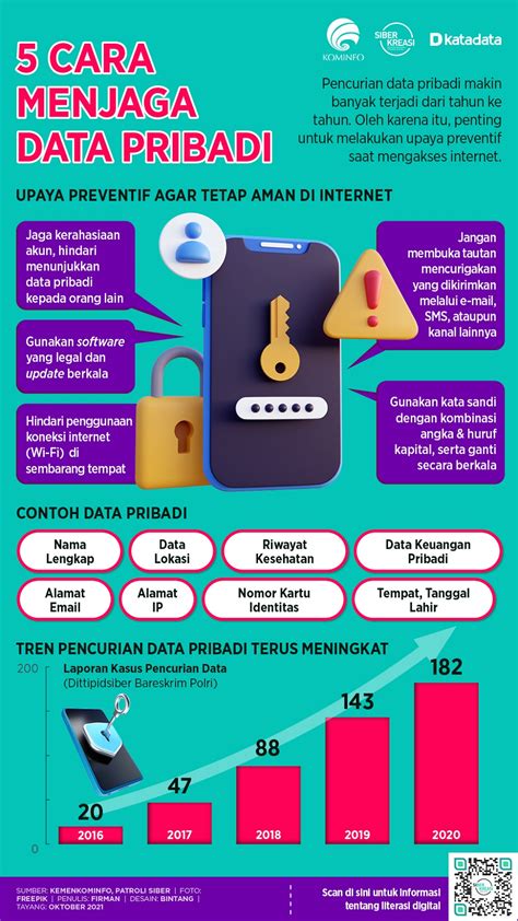 Keamanan Data Pribadi