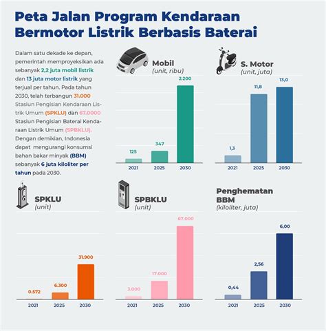 kendaraan-listrik-di-indonesia-statistik