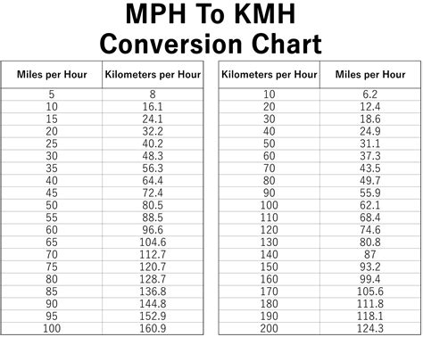 Kilometer To Mph Conversion Chart
