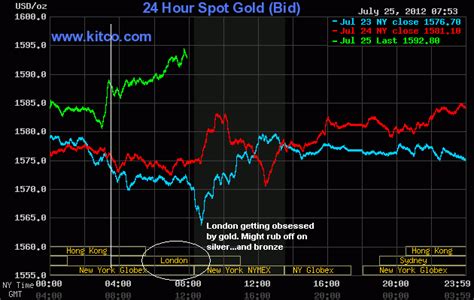 Kitco 3 Day Gold Chart