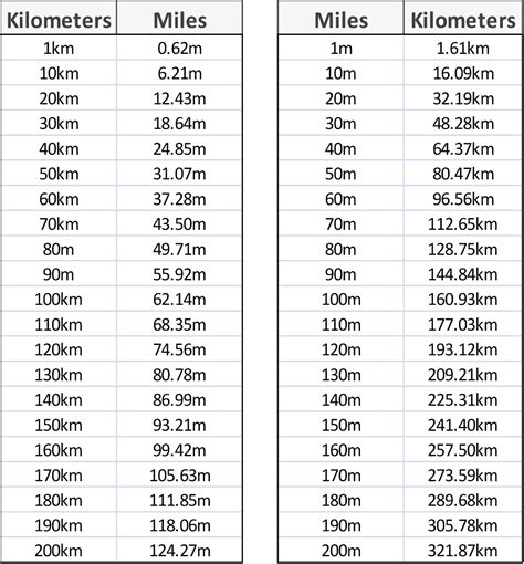 Km To Miles Chart