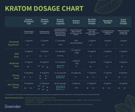 Kratom Dosage Chart Mg