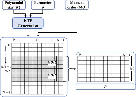 KTP Generation