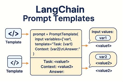 Langchain Prompttemplate From Template