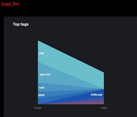 Last Fm Chart