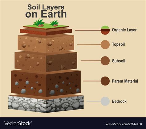 Layers Of Soil Chart