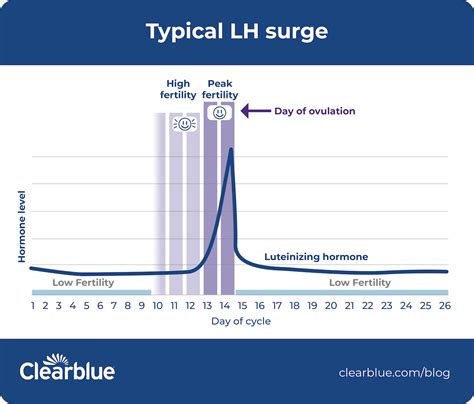Lh Ovulation Chart