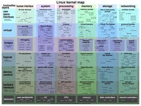 Linux Kernel Code Walkthrough