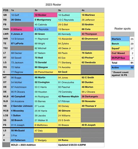 Lions Roster Depth Chart