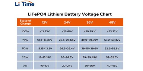 Lithium Battery Voltage Chart
