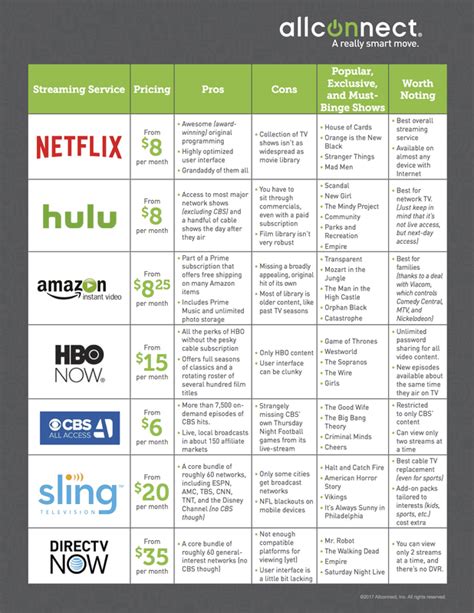 Live Tv Streaming Services Comparison Chart