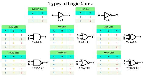 Logic Gate Chart