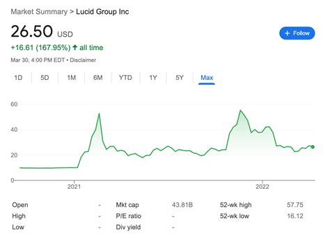 Lucid Stock Chart
