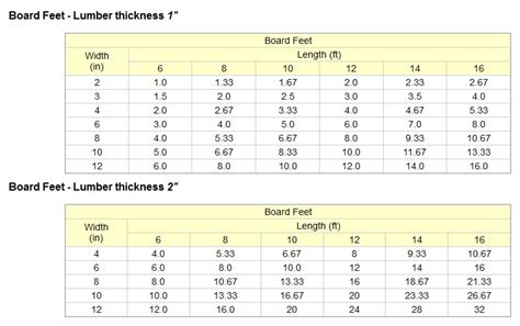 Lumber Board Feet Chart