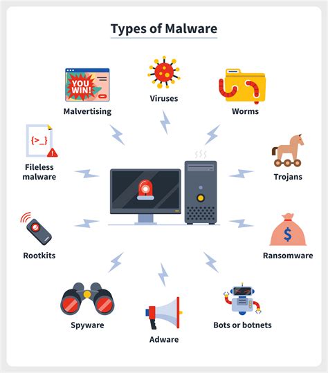 Malware Virus