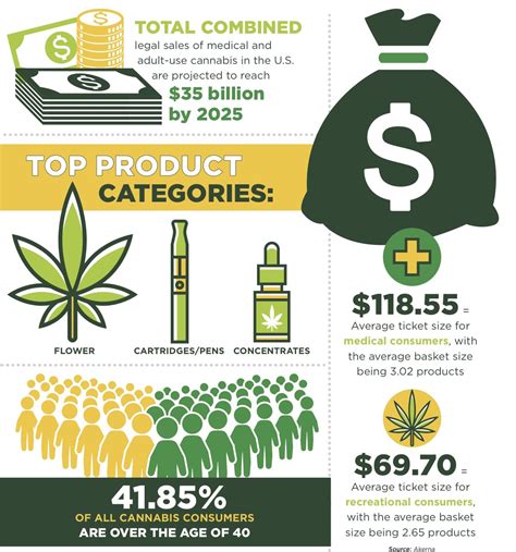 marijuana market categories