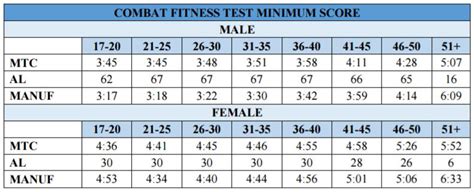 Marine Cft Score Chart