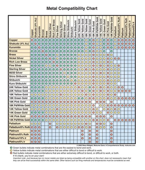Material Compatibility Chart Metals