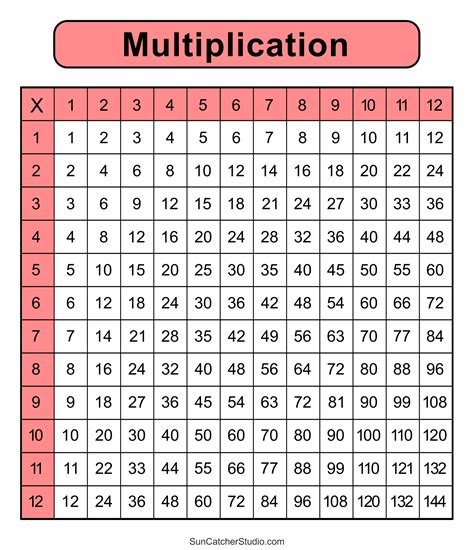 Math Chart Multiplication