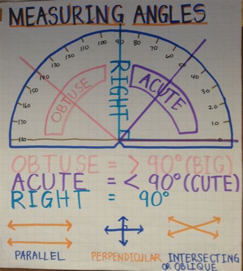 Measuring Angles Anchor Chart