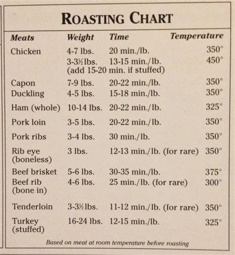 Meat Cooking Times Chart
