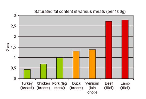 Meat Saturated Fat Chart
