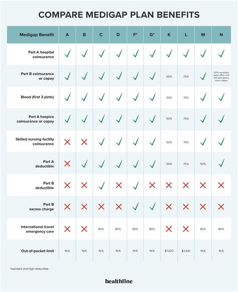 Medicare Supplement Plans Comparison Chart