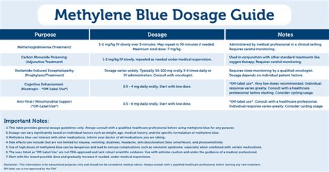 Methylene Blue Drops Dosage Chart