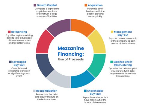 Mezzanine Finance