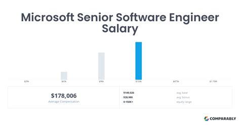 Microsoft Software Engineer Salary