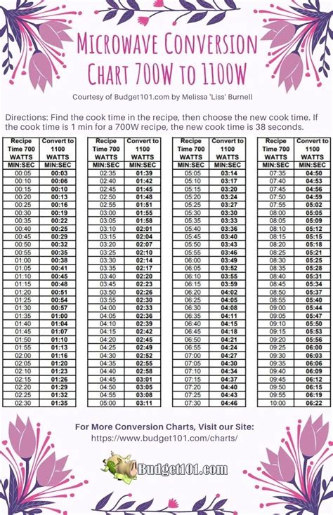 Microwave Conversion Chart 1100 To 700