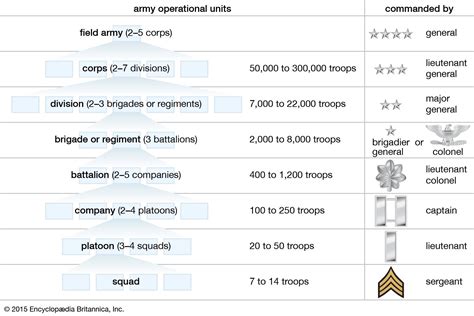 Military Unit Sizes Chart