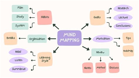 Mind Map