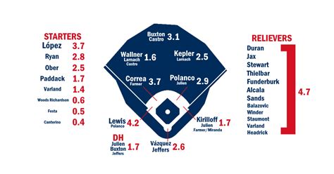 Minnesota Twins Depth Chart