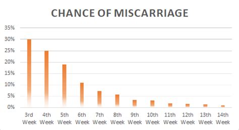 Miscarriage Rates By Week Chart