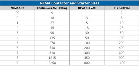 Motor Starter Sizing Chart