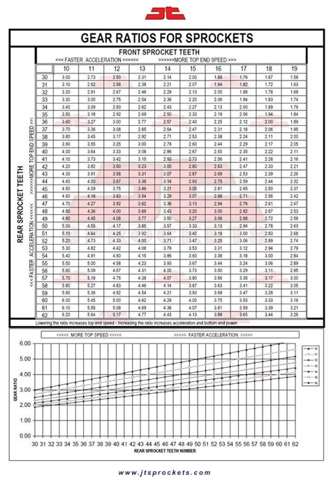 Motorcycle Gearing Chart