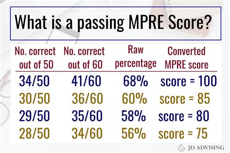 Mpre Score Conversion Chart
